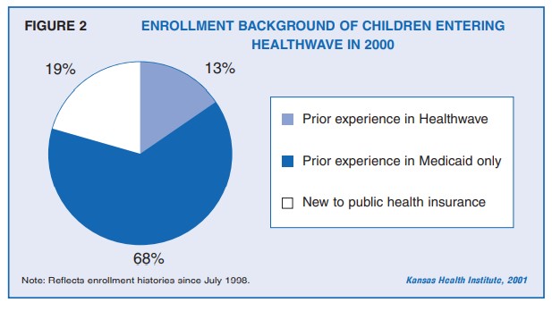 Figure 2: Pie chart showing enrollment background of children entering HealthWave in 2000. 68% had prior experience in Medicaid only.