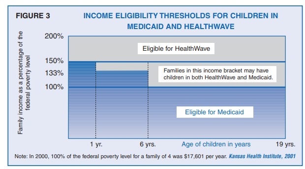 Figure 3: Graph showing income eligibility thresholds for children in Medicaid and HealthWave.