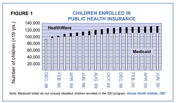 Figure 1 Children enrolled in public health insurance increasing.