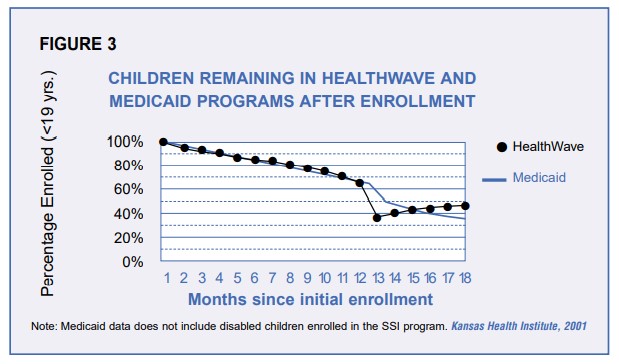 Figure 3: Children remaining in HealthWave and Medicaid programs after enrollment going down after 13 months.