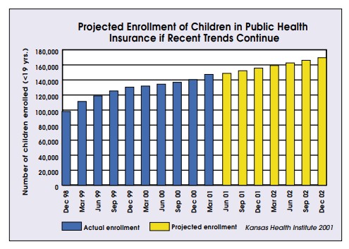 Bar chart showing projected enrollment of children in public health insurance if recent trends continue