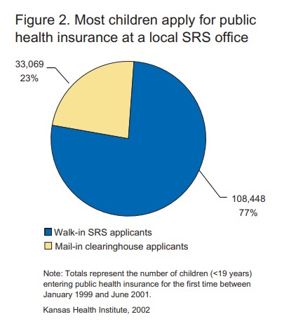 Figure 2: Children (77%) apply for public health insurance at a local SRS office.