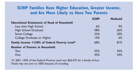 Chart showing SCHIP families have higher education, greater income, and are more likely to have two parents