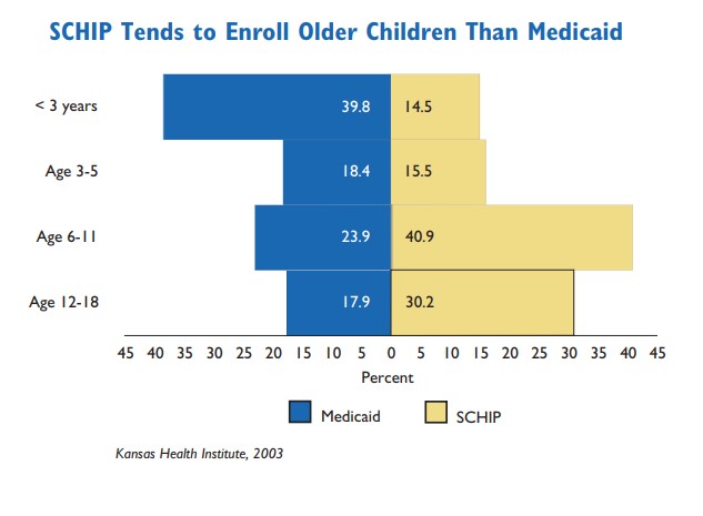 Bar Chart showing SCHIP tends to enroll older children than Medicaid