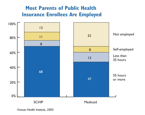Bar chart: SCHIP and Medicaid most parents of public health insurance enrollees are employed