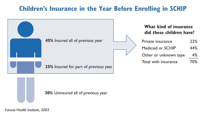 Children's Insurance in the year before enrolling in SCHIP, refer to the data on this page for specific details.