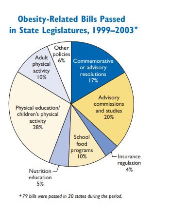 Pie Chart: Obesity-related bills passed in State Legislatures (1999-2003), 79 bills were passed in 30 states during the period.