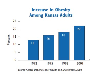 Bar chart: Increase in obesity among Kansas adults increasing.