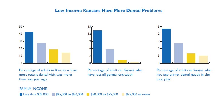 Bar chart showing low-income Kansans have more dental problems. The number of dentists available to serve the poor and uninsured are reasons for concern.