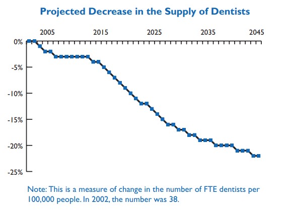 Line chart showing projected decrease in the supply of dentists that is decreasing.