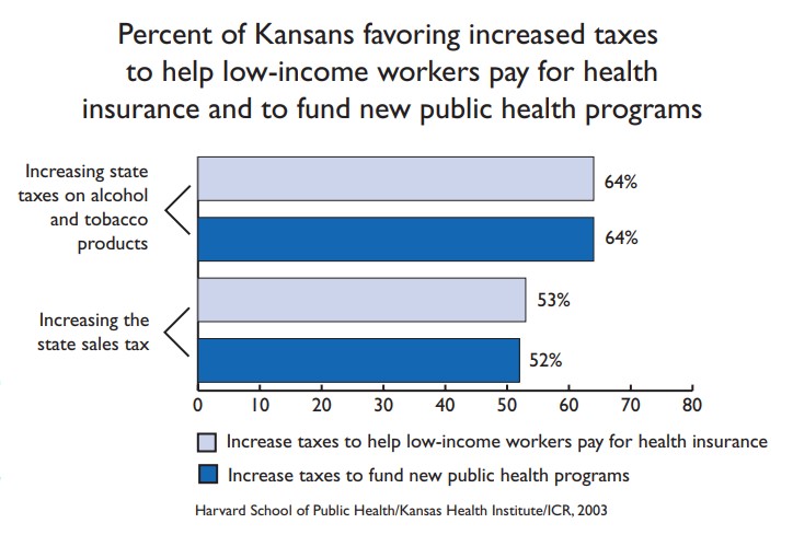Bar chart showing percent of Kansans favoring increased taxes to help low-income workers pay for health insurance and to fund new public health programs. 64% wanted increased state taxes on alcohol and tobacco products.