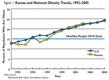 Figure 1: Kansas and national obesity trends indicating that Kansas is far from the ideal obesity prevalence goal and is heading in the wrong direction. 