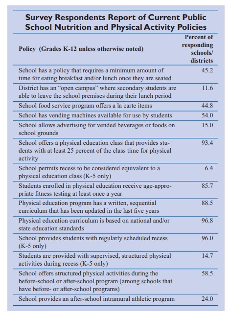 Chart showing survey respondents report of current public school nutrition and physical activity policies; ; refer to the data on this page for specific details.