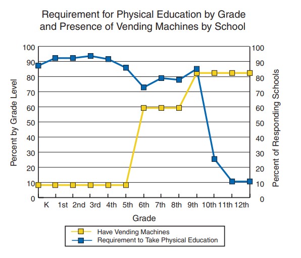 Line graph showing requirement for physical education by grade and presence of vending machines by school; refer to the data on this page for specific details.