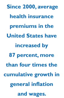 Since 2000, average health insurance premiums in the United States have increased by 87 percent, more than four times the cumulative growth in general inflation and wages.