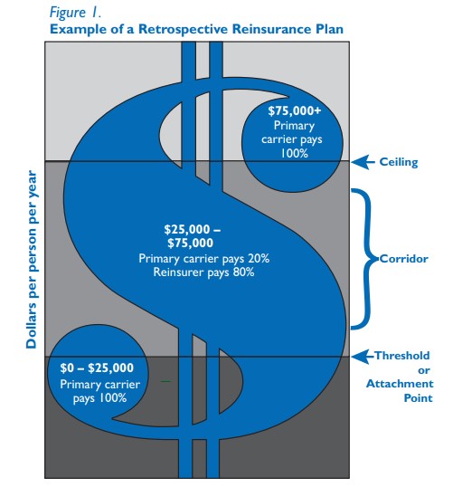 Example of a Retrospective Reinsurance Plan showing Ceiling, Corridor, Threshold or attachment point.