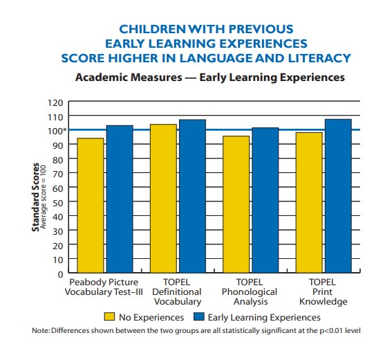 Bar Chart showing children with previous early learning experiences score higher in language and literacy, refer to the data on this page for specific details'