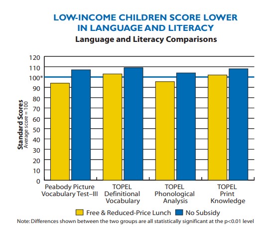Bar Chart showing low-income children score lower in language and literacy, refer to the data on this page for specific details.