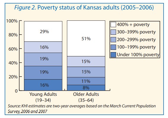 Chart showing poverty status of Kansas adults (2005-2006). Fifty-one percent of older adults status was 400% + poverty.