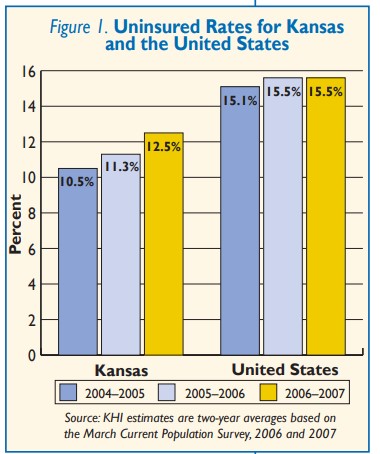 Bar chart showing uninsured rates for Kansas and the United States. Kansas showed an increase in its uninsured rate from two years ago. Refer to the data on this page for specific details.