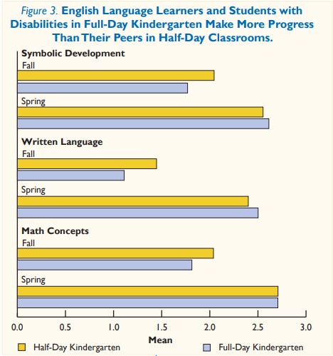 Bar chart showing English language learners and students with disabilities in full-day kindergarten make more progress than their peers in half-day classrooms