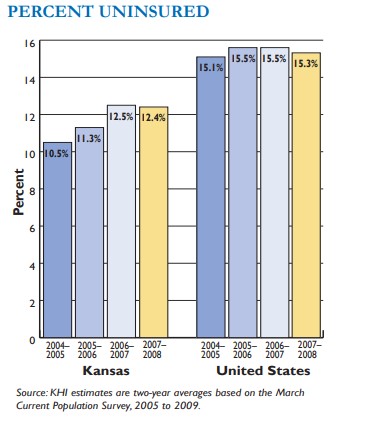 Bar chart showing the percent uninsured in Kansas and US