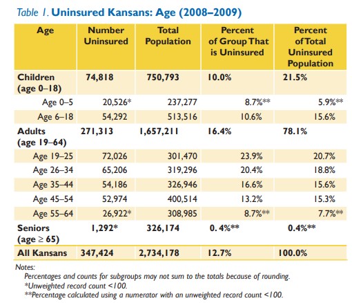 Table 1: uninsured Kansans - age