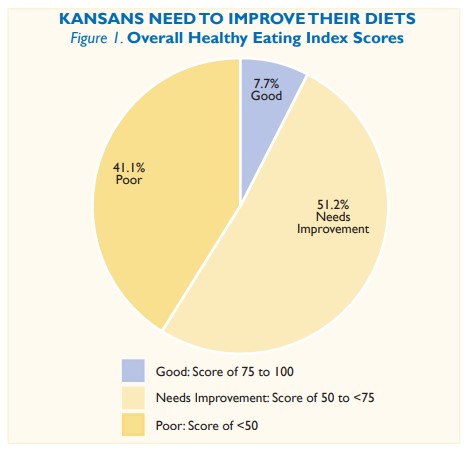 Figure 1: Kansans need to improve their diets