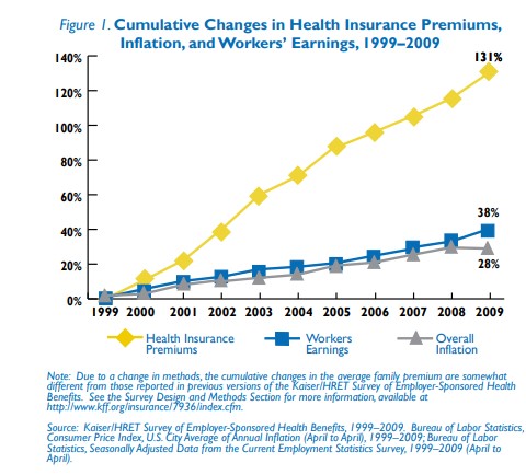 Figure 1: Cumulative changes in health insurance premiums, inflation and workers earnings