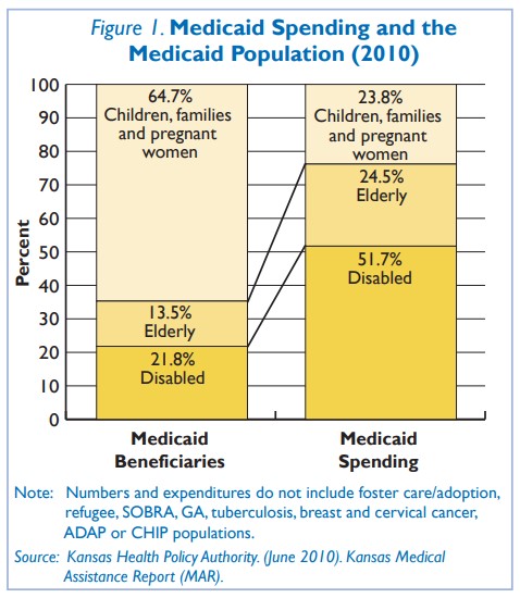 Figure 1: Medicaid spending and the Medicaid population