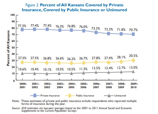 Figure 2: percent of all Kansans covered by Private Ins.