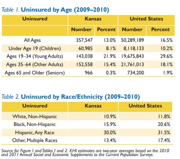 Table 1: uninsured by age