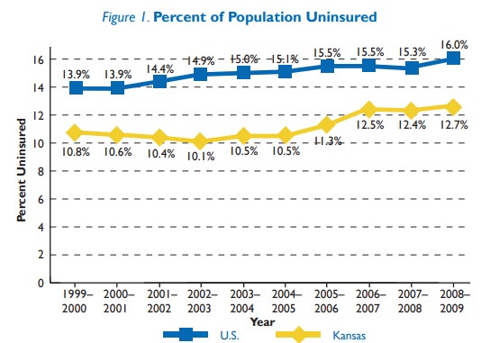 Figure 1: percent of population uninsured