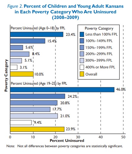 Figure 2: percent of children and young adult Kansans in each poverty category who are uninsured