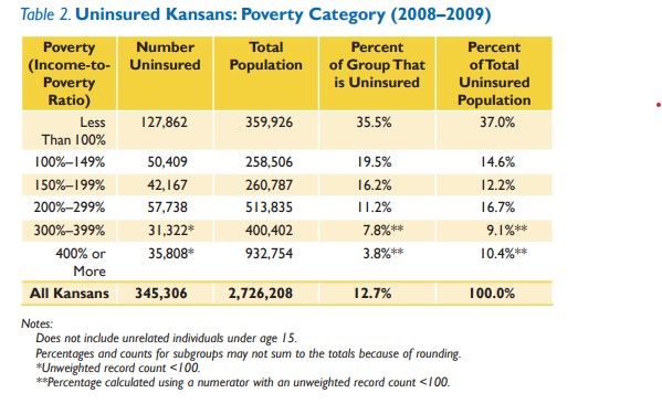 Table 2 uninsured Kansans - poverty category