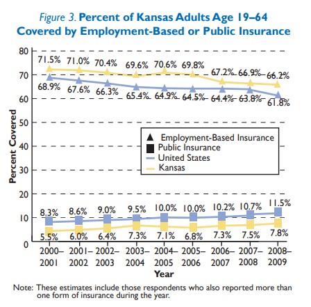 Figure 3: percent of Kansas adults age 19-64 covered by employment based or public insurance