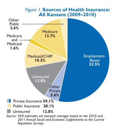 Figure 1: sources of health insurance all Kansans