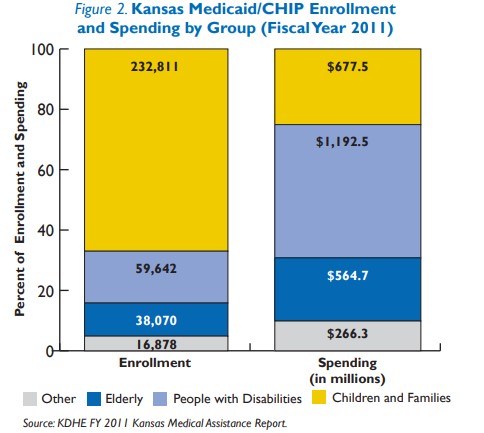 Figure 2: Kansas Medicaid/CHIP enrollment and spending by group