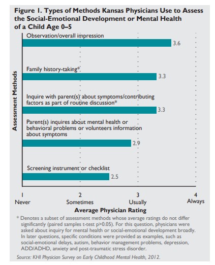 Figure 1: types of methods Kansas physicians use to assess the social-emotional development