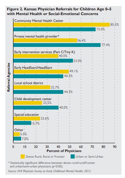 Figure 2: Kansas Physician referrals for children