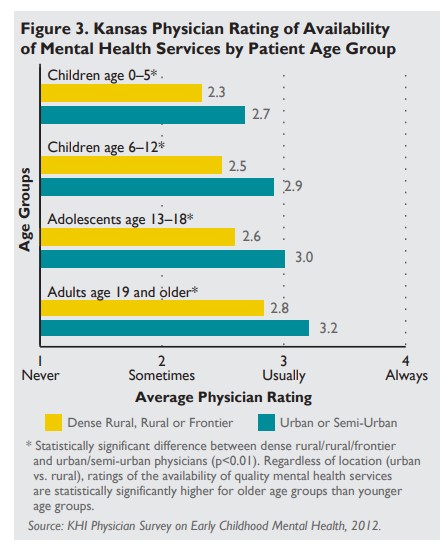 Figure 3: Kansas physician rating of availability of mental health services