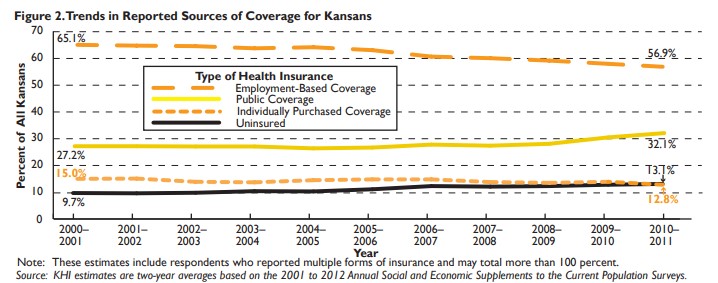 Line chart showing trends in reported sources of coverage for Kansans. Showing 65.1% employment-based coverage.