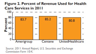 Figure 2: percent of revenue used for health care services