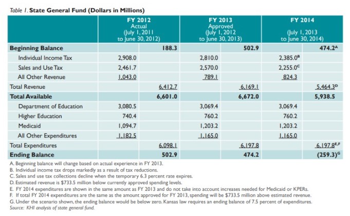 Chart showing state general fund