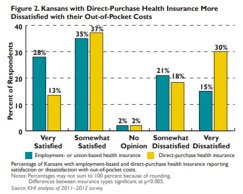 Bar chart showing Kansans with direct-purchase health insurance more dissatisfied with their out-of-pocket costs. 37 percent were somewhat satisfied.