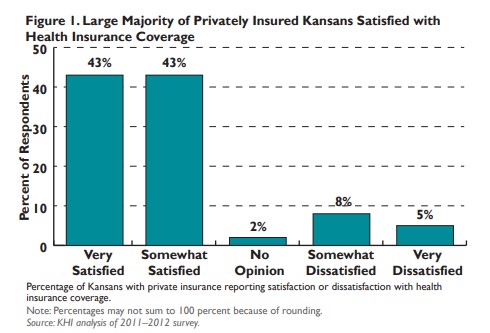 Bar chart showing large majority of privately insured Kansans Satisfied with health insurance coverage. 43 percdent were very stratified or somewhat satisfied.