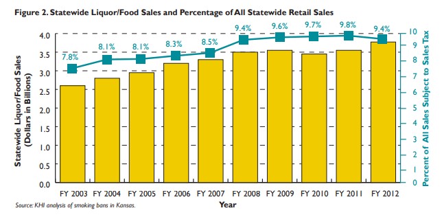 Bar chart showing statewide liquor food sales and percentage of all statewide retail sales.