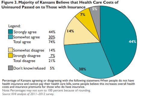 Pie chart showing majority of Kansans believe that health care costs of uninsured passed on to those with insurance. 44 percent strongly agree.