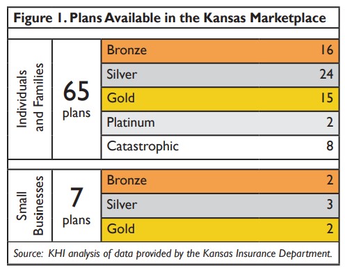 Figure 1: plans available in the Kansas marketplace
