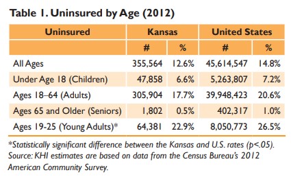 Chart showing uninsured by Age (2012); refer to the data on this page for specific details